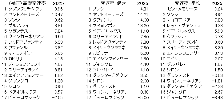 2025　シルクロードＳ　変速率